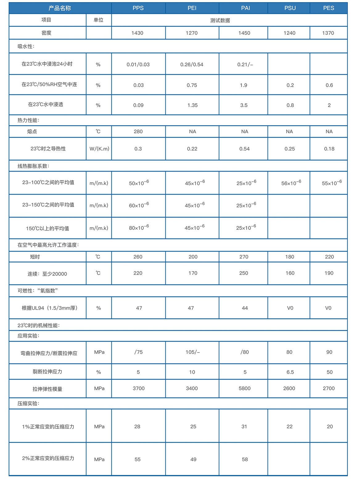 工程塑料性能參數(shù)表